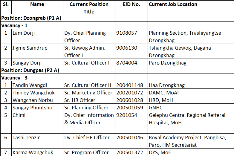 Announcement Of Shortlisted Candidates – Ministry Of Home Affairs